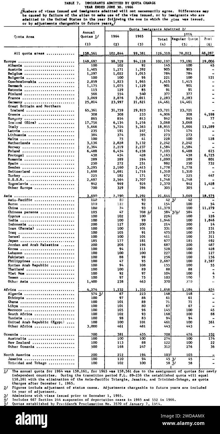 1964-1965-1966 immigrati con contingente ammessi negli Stati Uniti per paese (rapporto 1966 INS tabella 7). Foto Stock