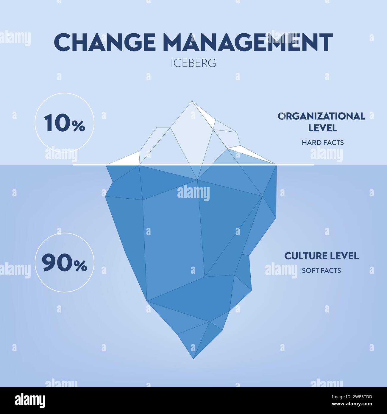 Il vettore di illustrazione di iceberg di gestione del cambiamento ha problemi di gestione in termini di tempo, qualità e costo. Il subacqueo è nascosto inconscio invisibile fatto Illustrazione Vettoriale