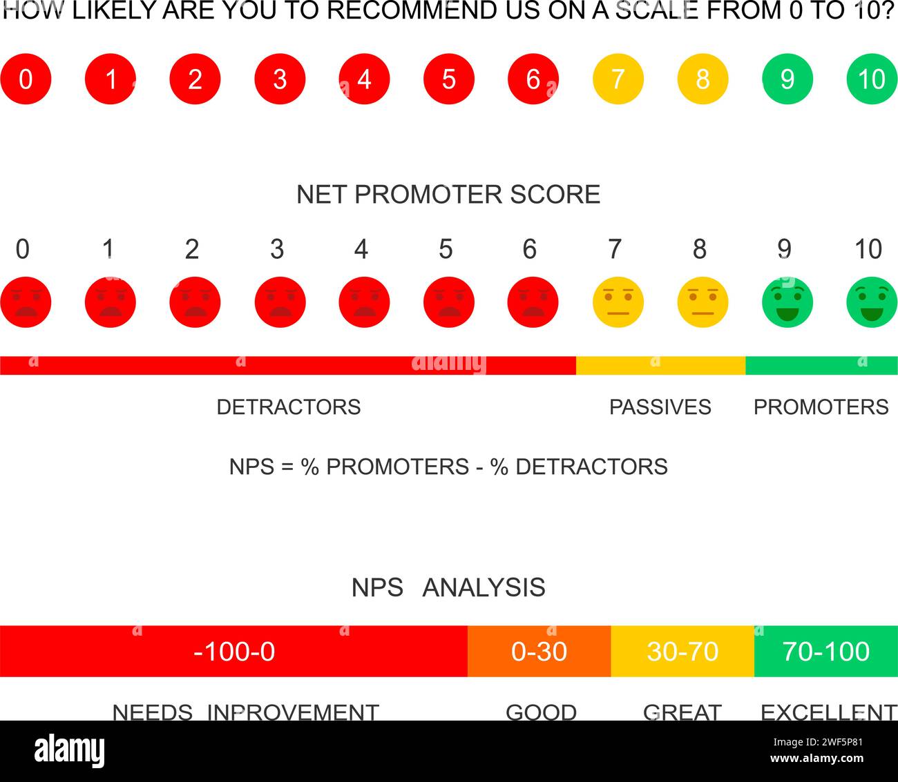 Grafico Net Promoter Score, sondaggio, analisi dei dati. Set di modelli infografici NPS. Valutazione dell'esperienza utente. Formula di misurazione della fedeltà dei clienti. Metrica di soddisfazione del cliente. Illustrazione vettoriale piatta Illustrazione Vettoriale