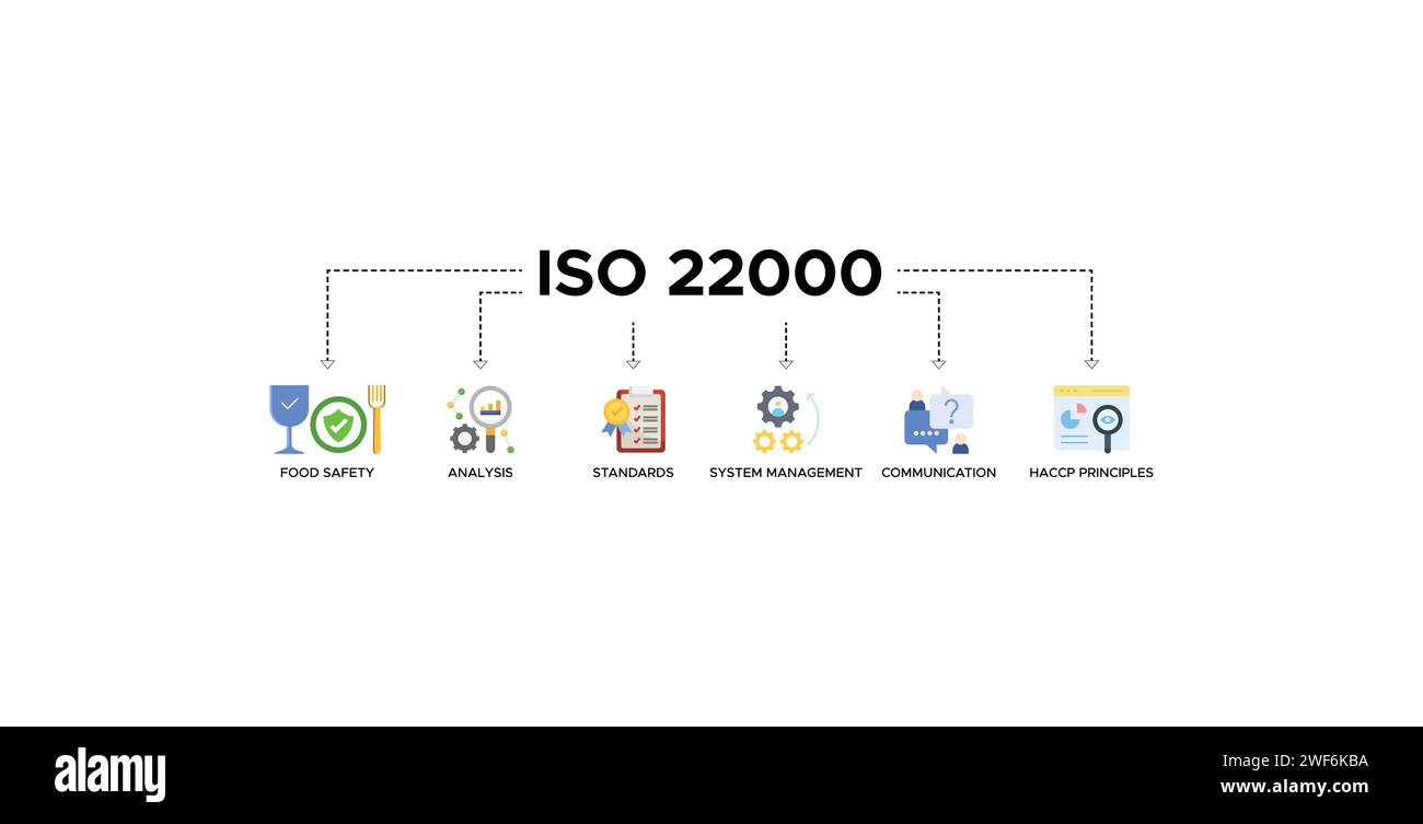 ISO 22000 banner web icon concetto di illustrazione vettoriale per standard di sicurezza alimentare con icona di analisi, standard, gestione del sistema, comunicazione Illustrazione Vettoriale