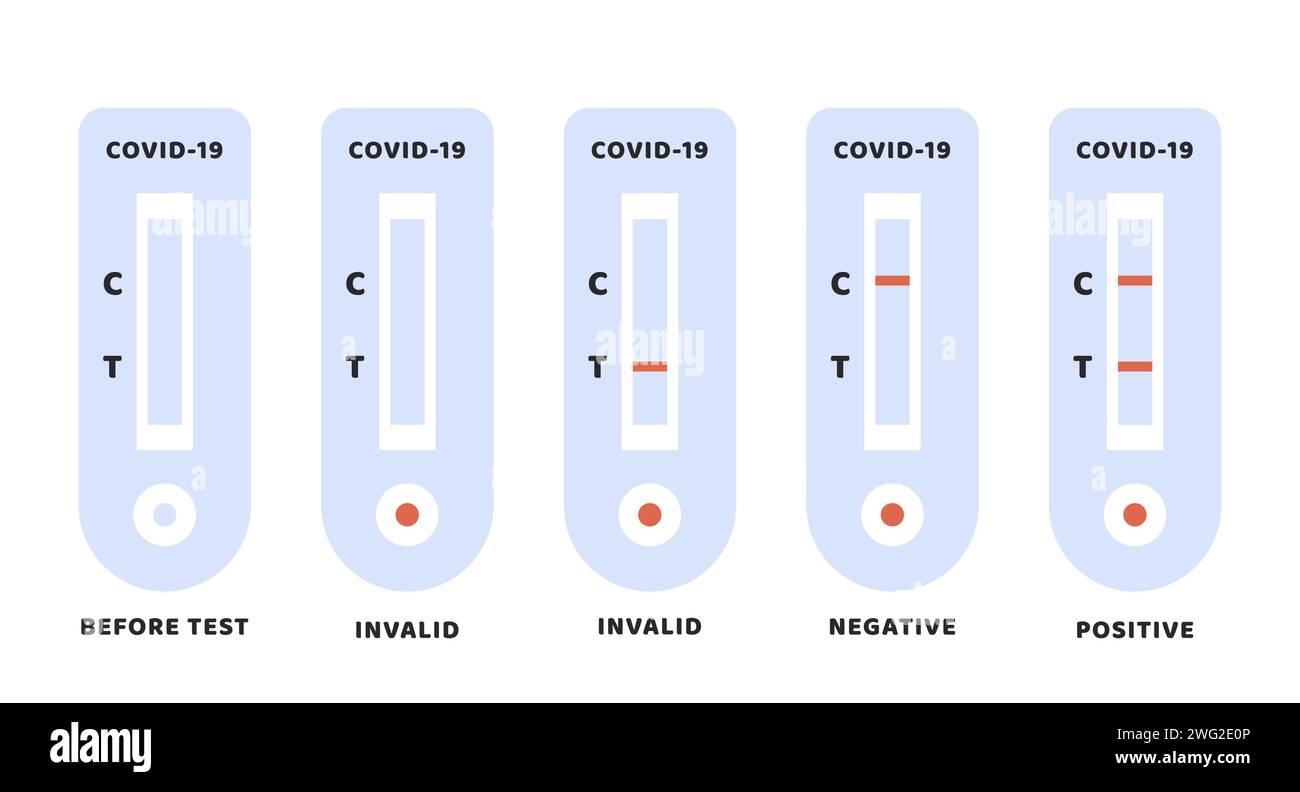 Set di risultati Covid-19 positivi, negativi e non validi. Icona del test anticorpale per coronavirus. Kit per analisi del sangue. Test rapido di strep. RST. Rilevamento rapido dell'antigene Illustrazione Vettoriale