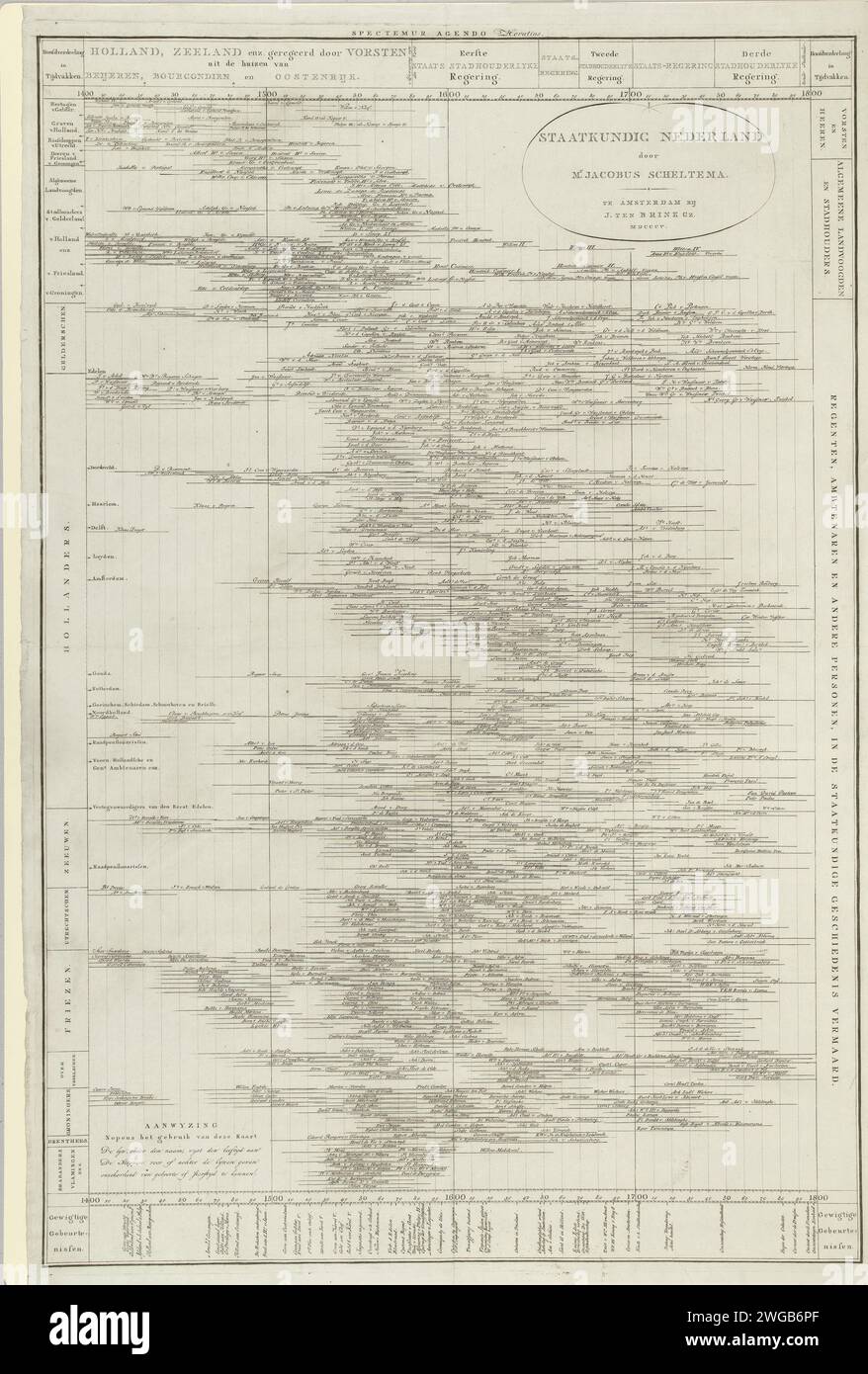 Mappa biografica di importanti cittadini olandesi, 1805 stampa una grande mappa biografica o tabella in cui i nomi della storia politica dei Paesi Bassi sono depositati in una barra temporale con date ed eventi e con una classificazione per regione geografica. Netherlandspublisher: Diagramma statistico, grafico, grafico grafico grafico grafico, ecc. su carta cartacea di Amsterdam Paesi Bassi Foto Stock