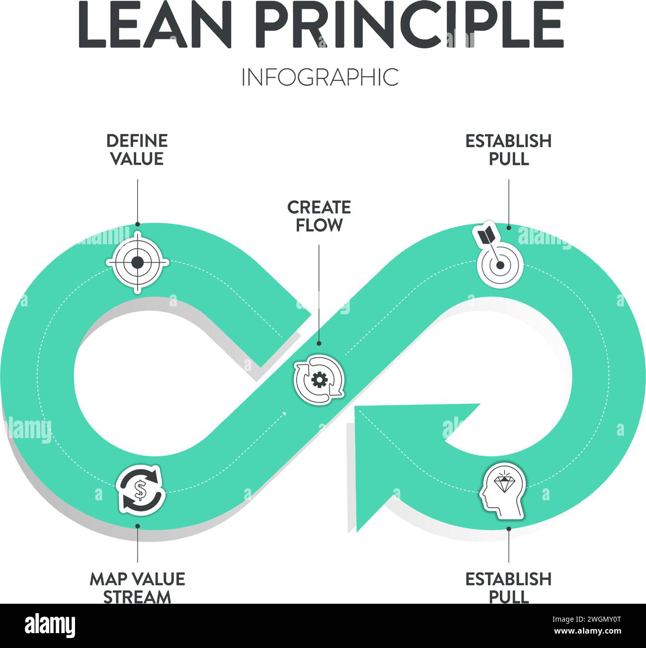 Strategia Lean Principles infografica diagramma grafico illustrazione modello di banner con set di icone Vector ha definito il valore, mappare il flusso di valori, creare il flusso, Illustrazione Vettoriale