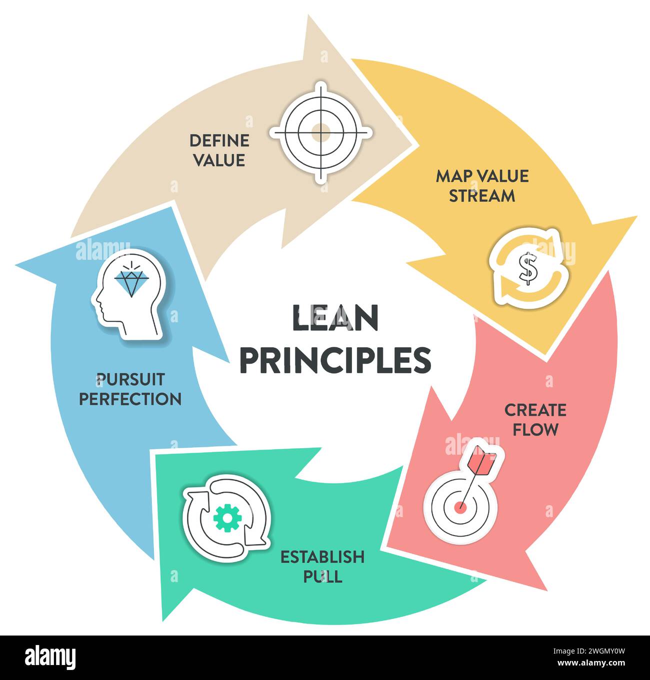 Strategia Lean Principles infografica diagramma grafico illustrazione modello di banner con set di icone Vector ha definito il valore, mappare il flusso di valori, creare il flusso, Illustrazione Vettoriale