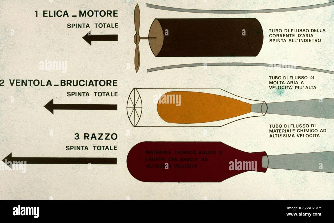 Diagramma illustrativo dei tre principali mezzi di propulsione degli aeromobili: Motore-elica, bruciatore a ventaglio e razzo, Italia 1980 Foto Stock