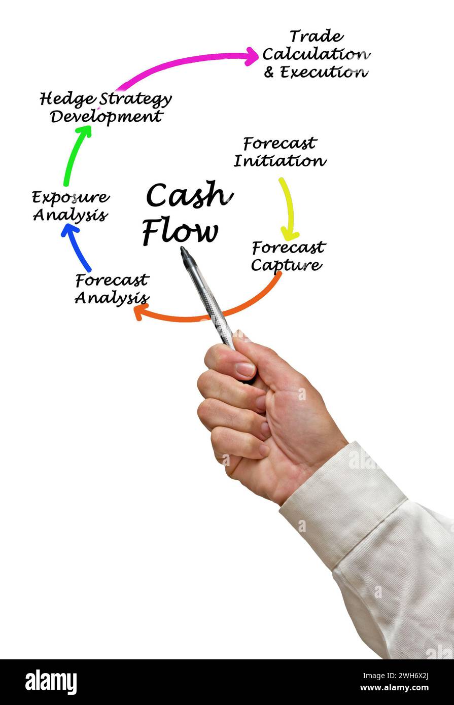 Diagramma di presentazione del flusso di cassa Foto Stock