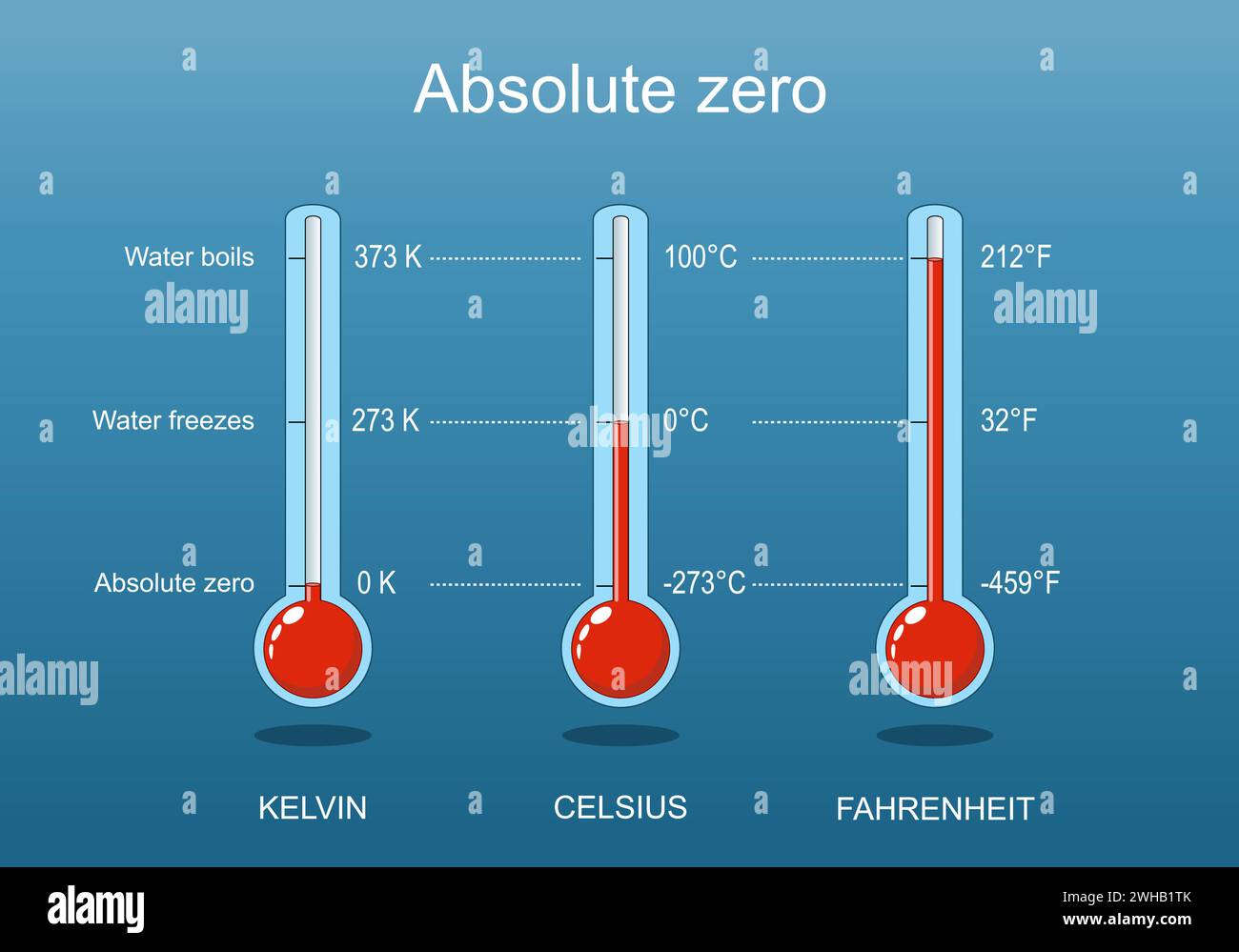 Zero assoluto, l'acqua congela e bolle d'acqua. Tre termometri con scala Celsius, Kelvin, Fahrenheit. Vettore isometrico. Illustrazione piatta Illustrazione Vettoriale