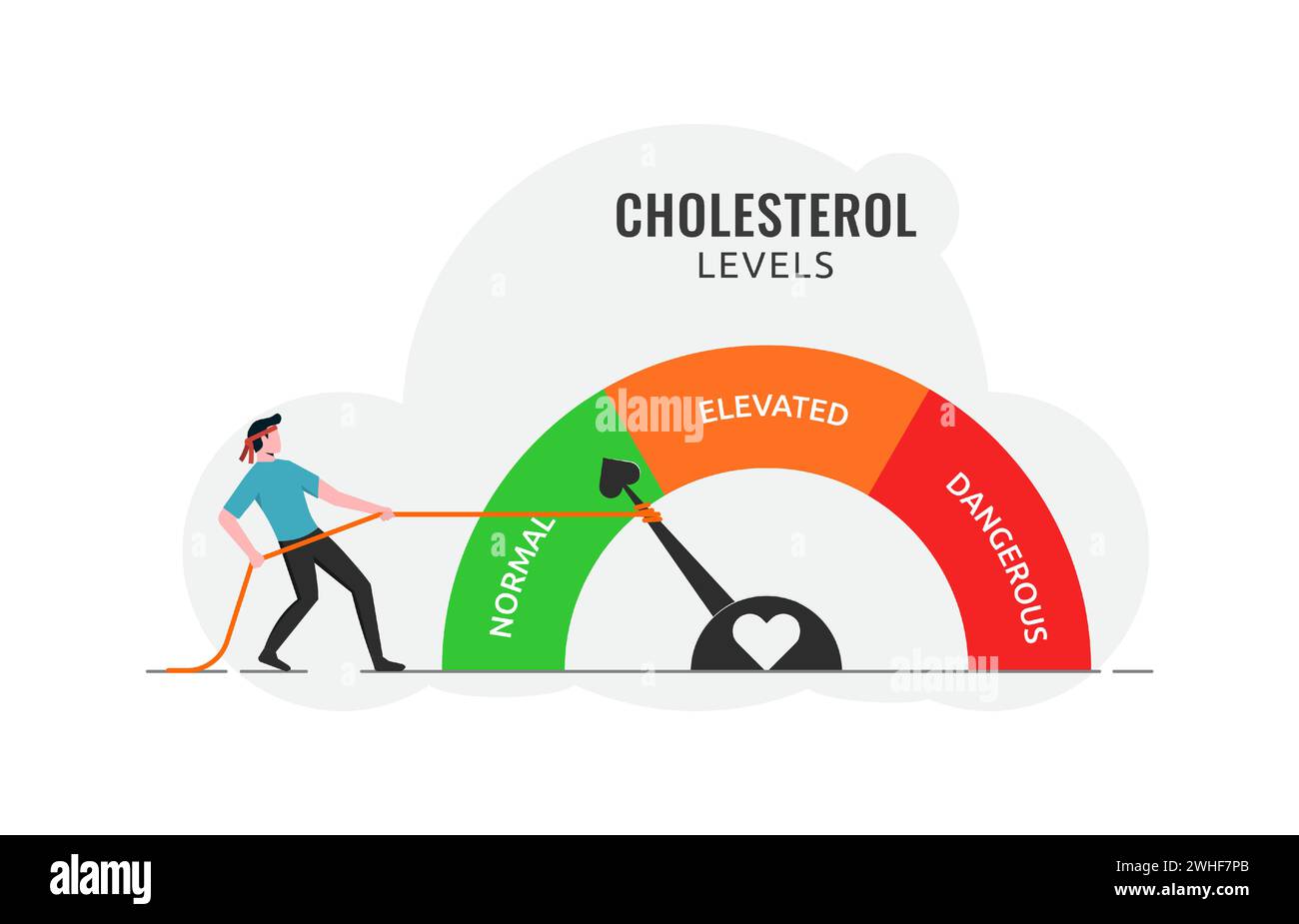 Indicatore del livello di colesterolo con indicatore a freccia per l'assistenza sanitaria e analisi della salute del cuore, test di alto e basso contenuto di grassi, rischio di sangue e buona o cattiva salute Illustrazione Vettoriale