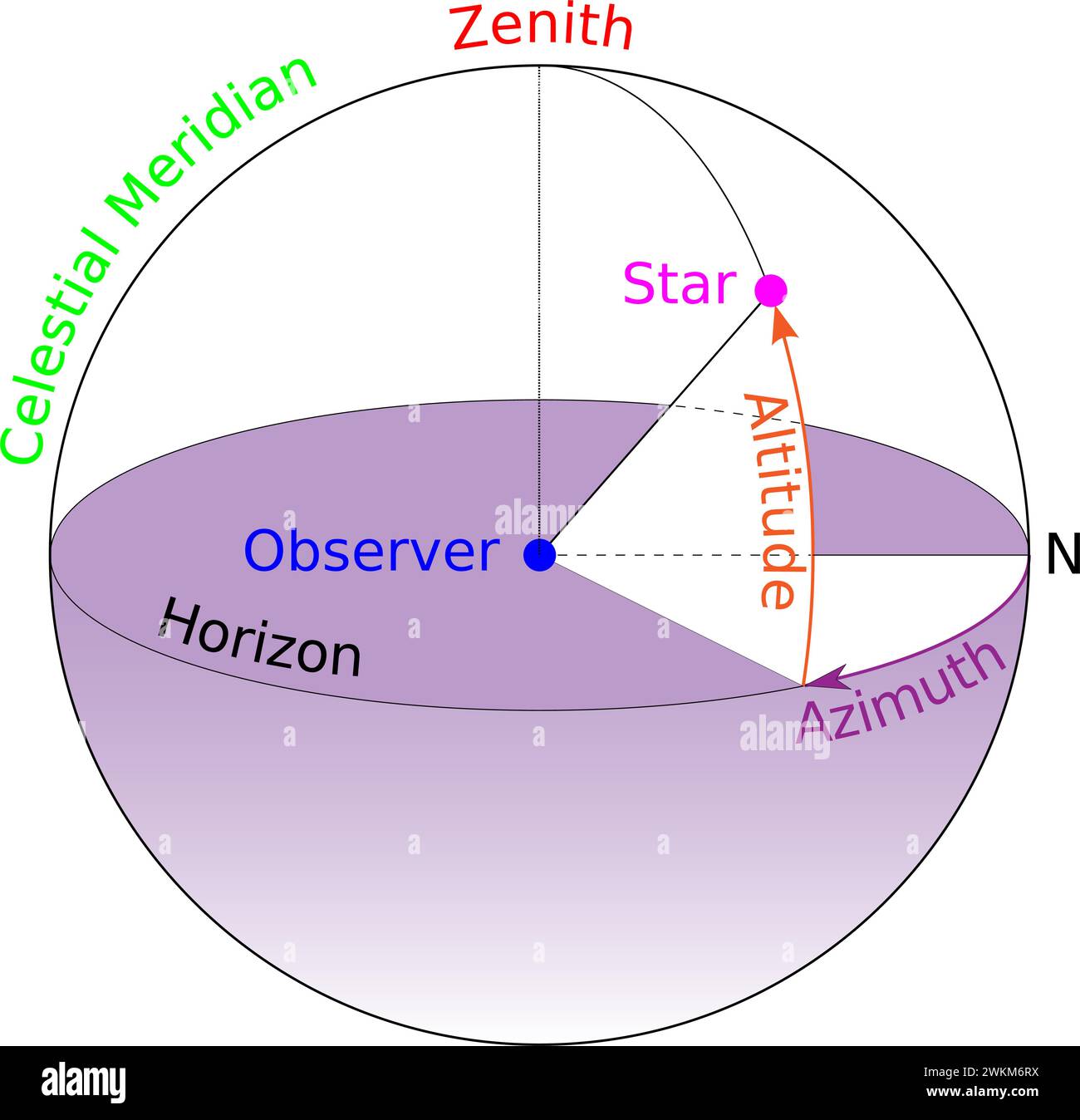Un diagramma dei termini Azimuth e Altitude in quanto si riferiscono alla visualizzazione di oggetti celesti.illustrazione vettoriale. Illustrazione Vettoriale