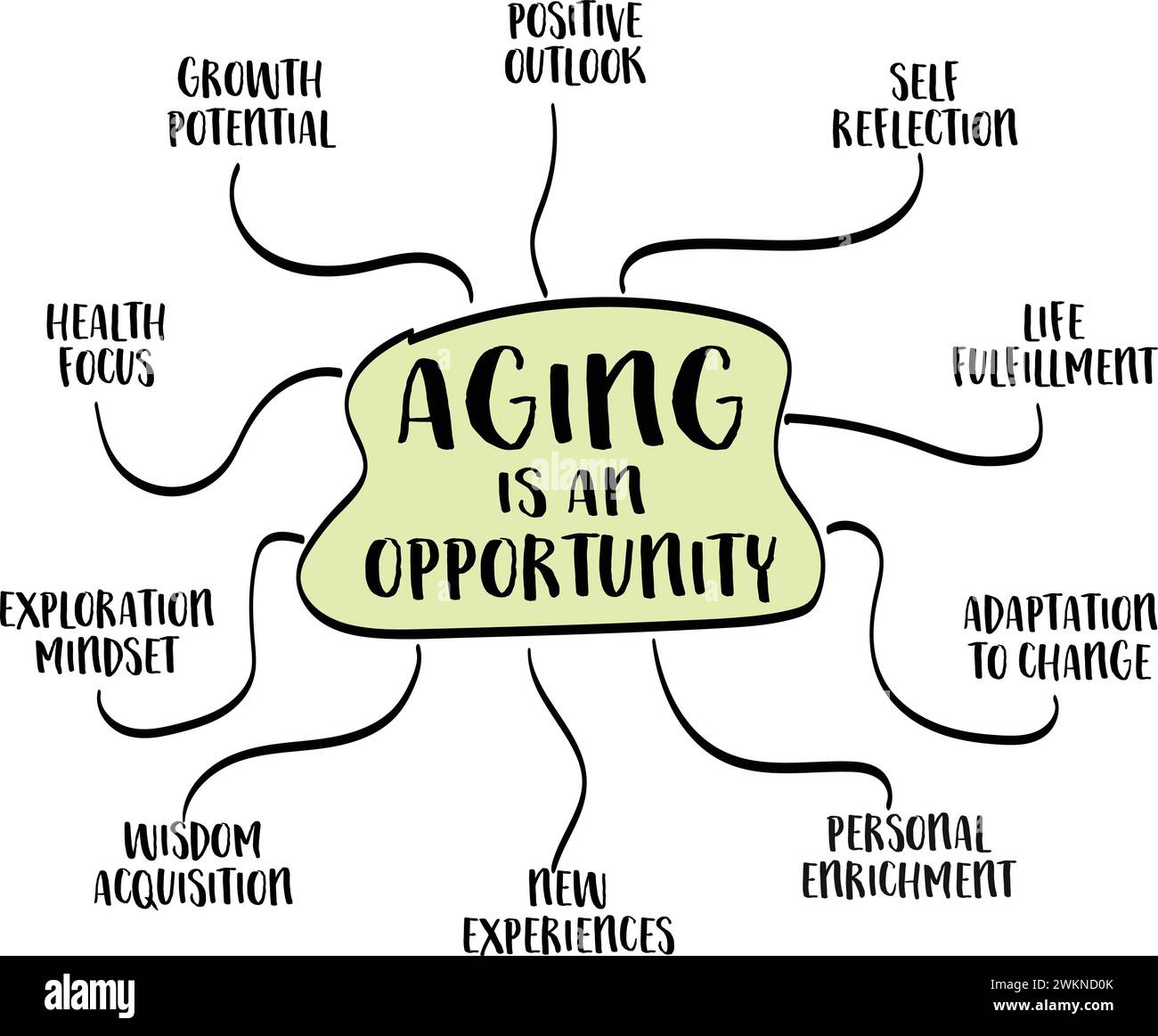 L'invecchiamento è un concetto di opportunità: Infografiche o schizzi di mappe mentali, età e stile di vita sano Illustrazione Vettoriale