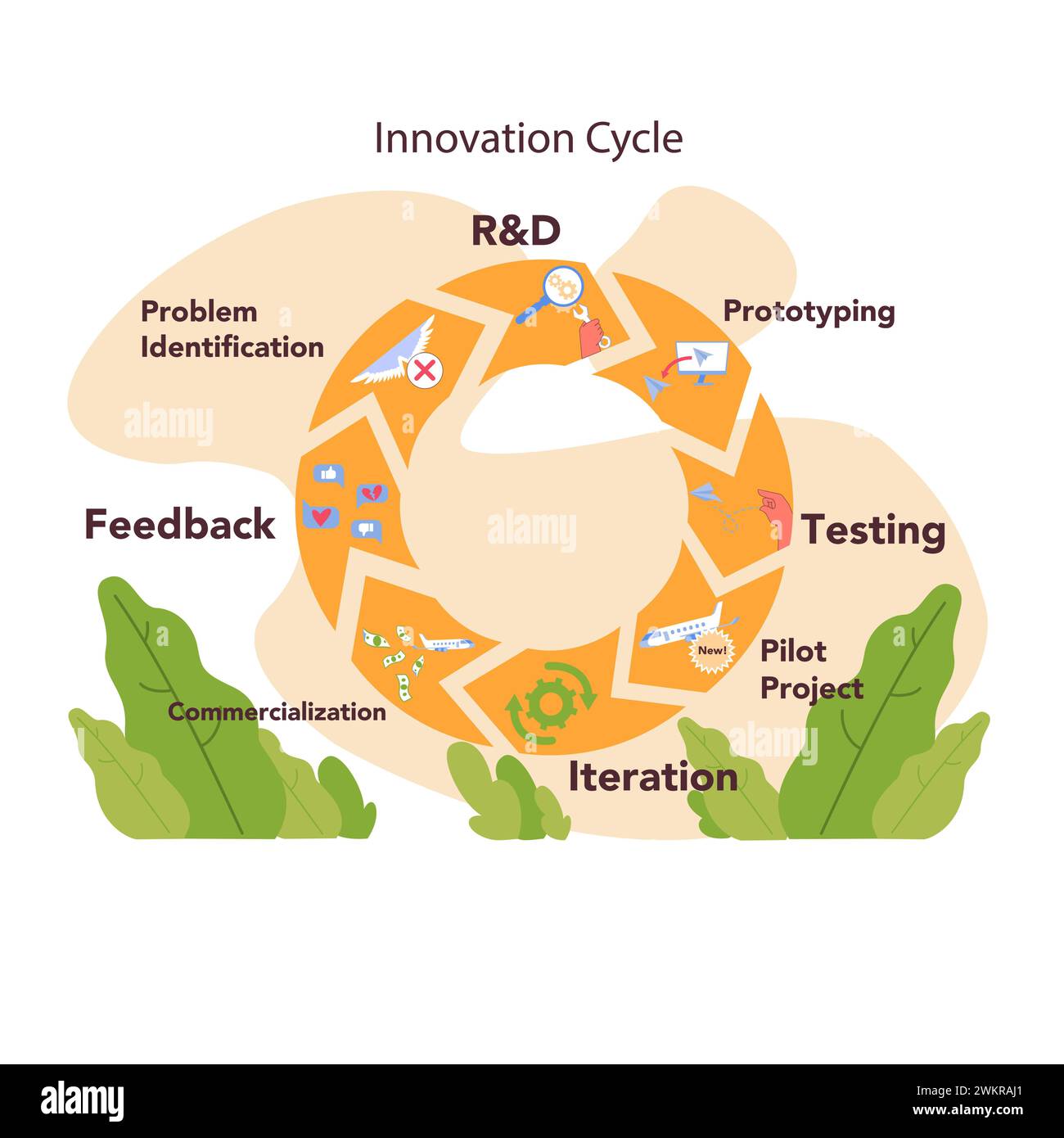 Ciclo di innovazione. Generazione di un'idea creativa o di una soluzione aziendale. Avvio o sviluppo di nuovi progetti. Analisi dei dati, prototipazione e test. Illustrazione vettoriale piatta Illustrazione Vettoriale