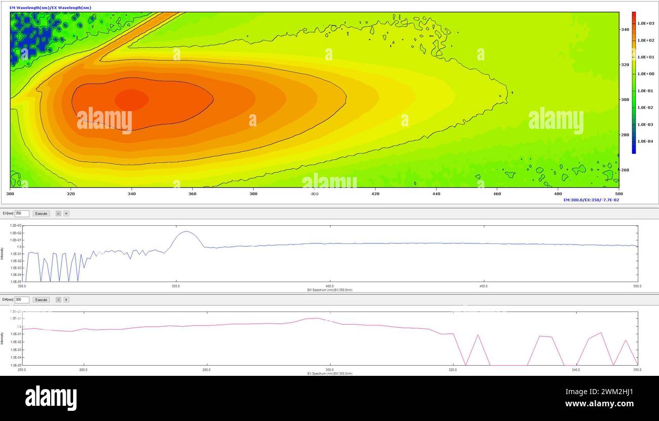spettro di fluorescenza scientifica con grafico colorato Foto Stock