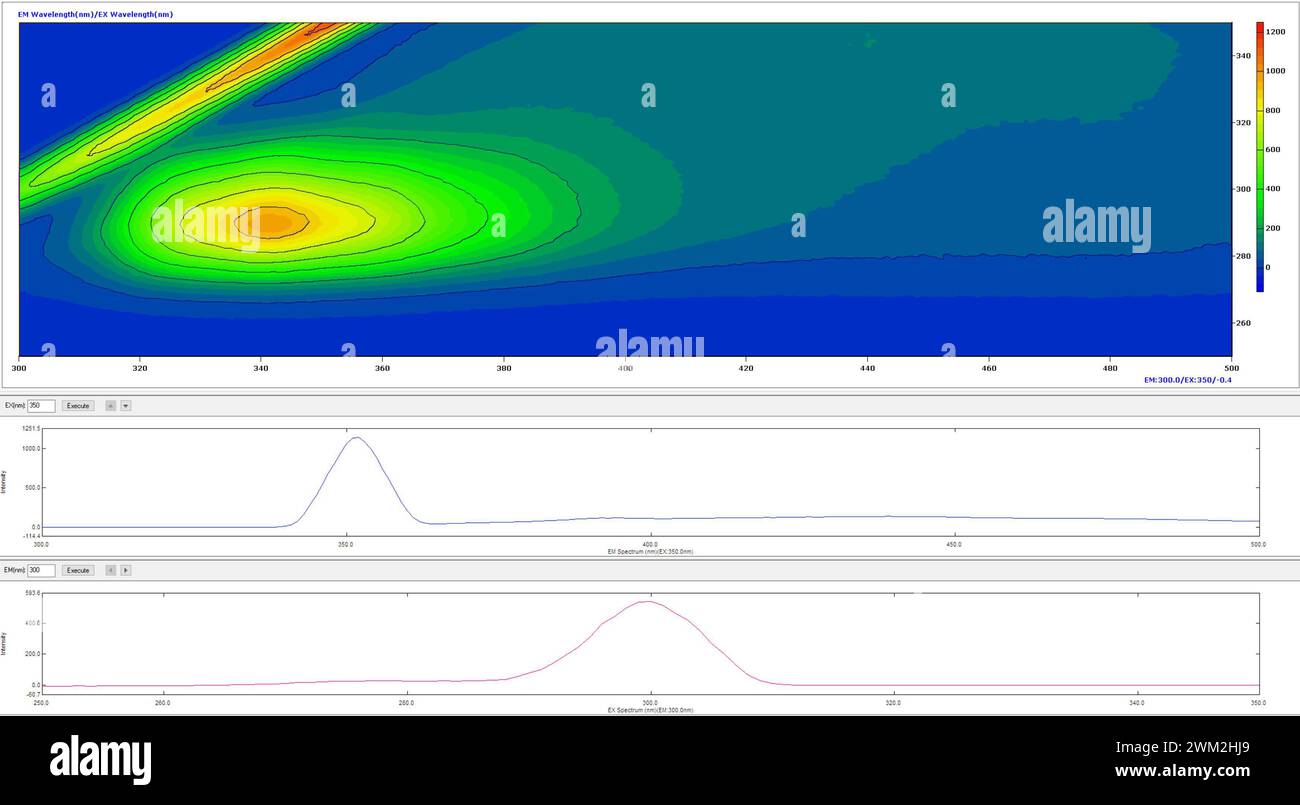 spettro di fluorescenza scientifica con grafico colorato Foto Stock