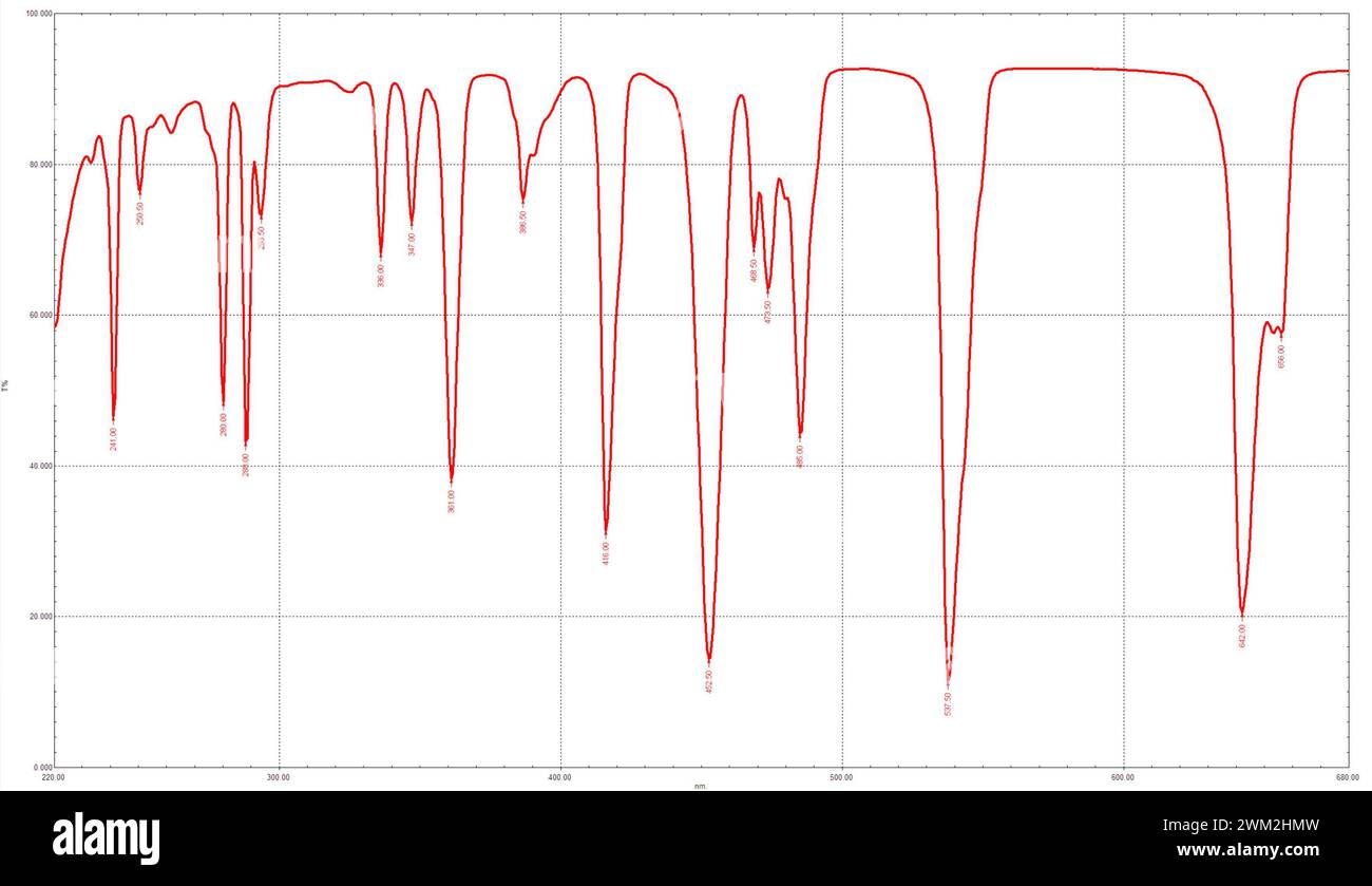 grafico dello spettro a infrarossi di trasmittanza con ondulati sui picchi Foto Stock