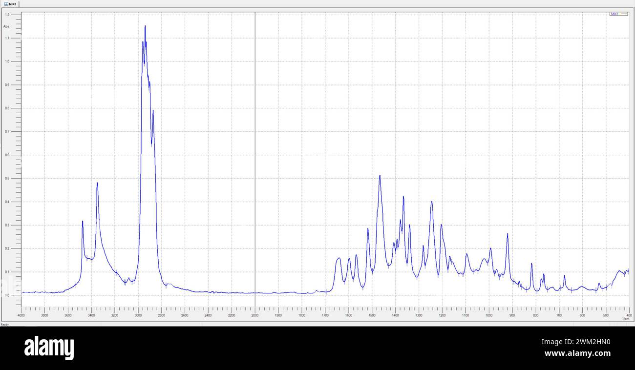 grafico dello spettro a infrarossi dell'assorbanza blu con i numeri d'onda sui picchi su sfondo bianco Foto Stock