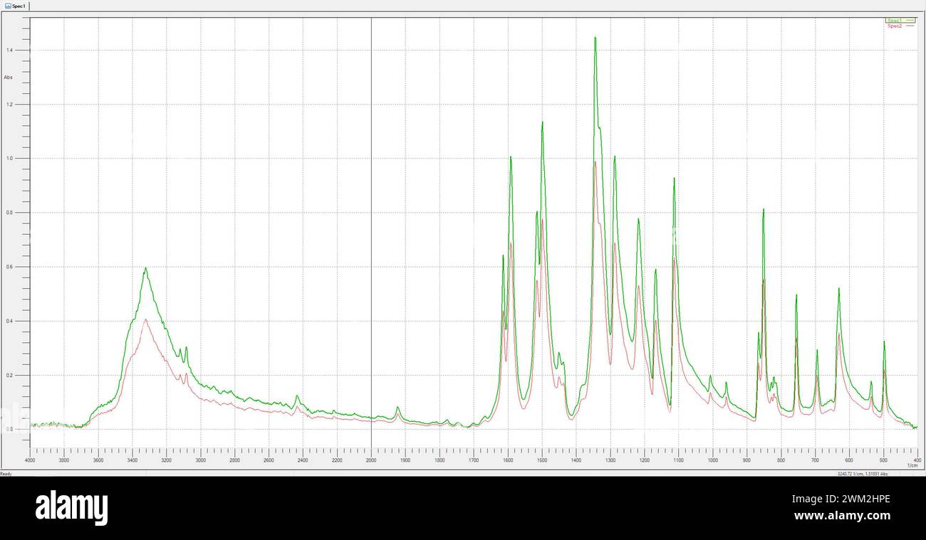 grafico dello spettro a infrarossi dell'assorbanza sovrapposto rosso e verde di due spettri Foto Stock
