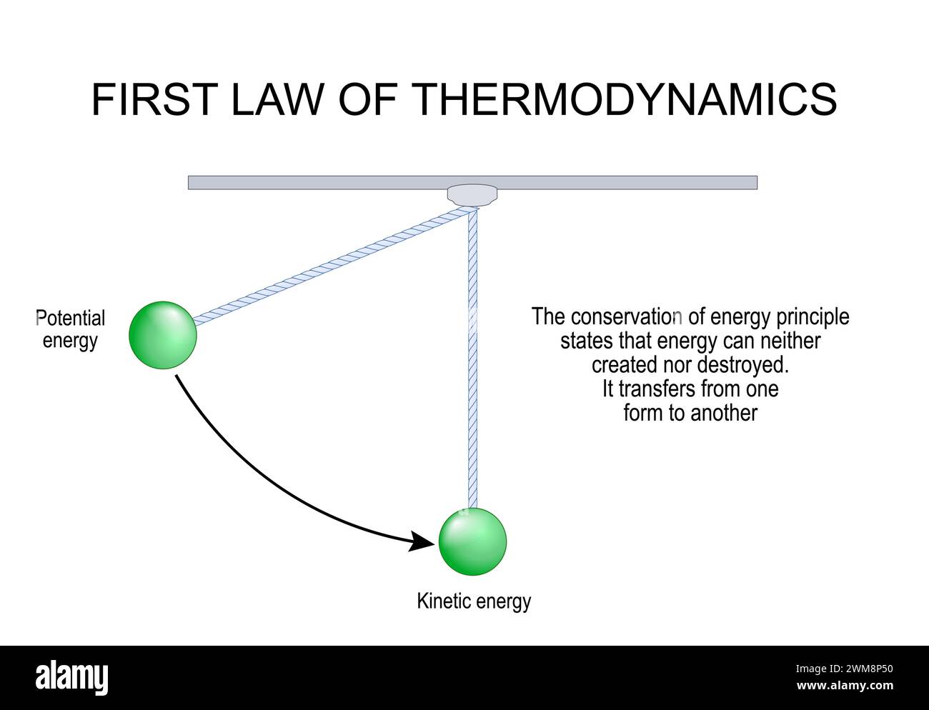Prima legge della termodinamica. Trasferimento e conservazione dell'energia. Equilibrio termodinamico. Il principio di conservazione dell'energia afferma che l'energia può Illustrazione Vettoriale