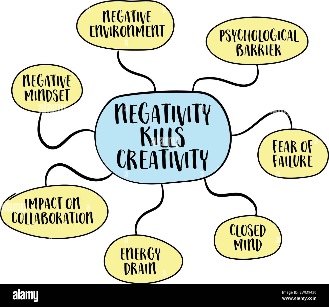 la negatività uccide la creatività lo schizzo della mappa mentale, la mentalità negativa e l'ambiente, la paura del concetto di fallimento Illustrazione Vettoriale