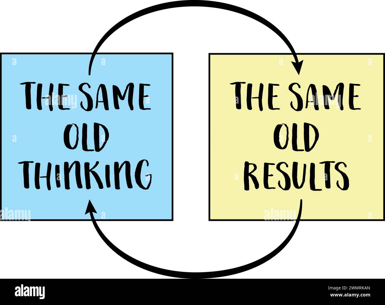 La stessa vecchia concezione e risultati deludenti, chiuso ad anello o a un feedback negativo concetto mentale Illustrazione Vettoriale