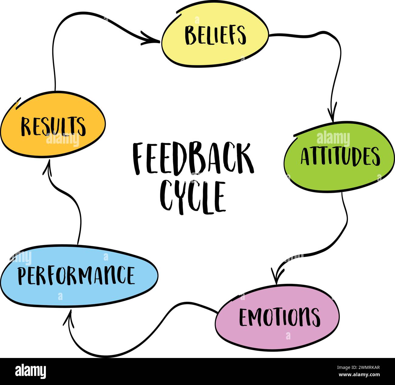 convinzione, atteggiamento, emozione, prestazioni, risultato - concetto del ciclo di feedback, sviluppo aziendale e personale, schizzo vettoriale Illustrazione Vettoriale