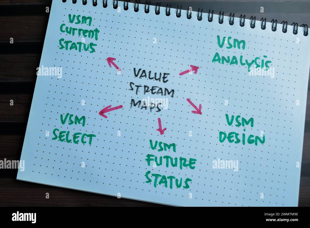 Concetto di valore Stream Mappe scrivere su libro con parole chiave isolato su tavola di legno. Foto Stock