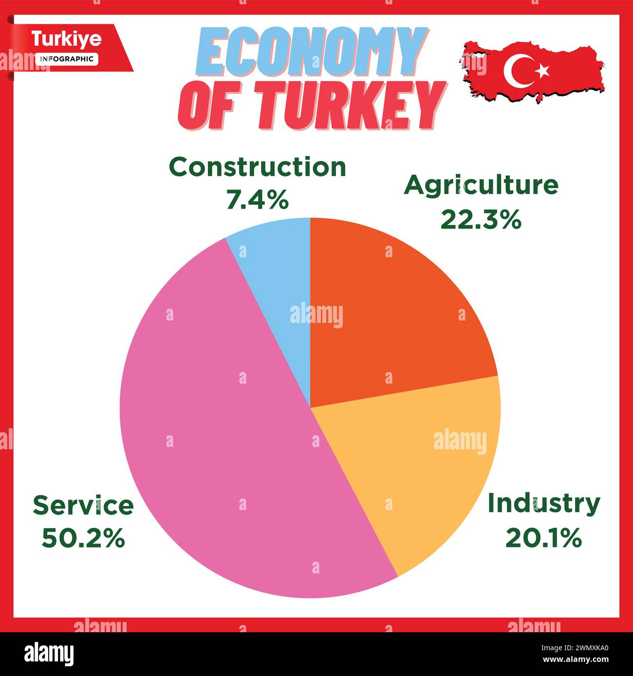 Infografica economia di Türkiye, agricoltura, salute, edilizia, industria, servizi Illustrazione Vettoriale