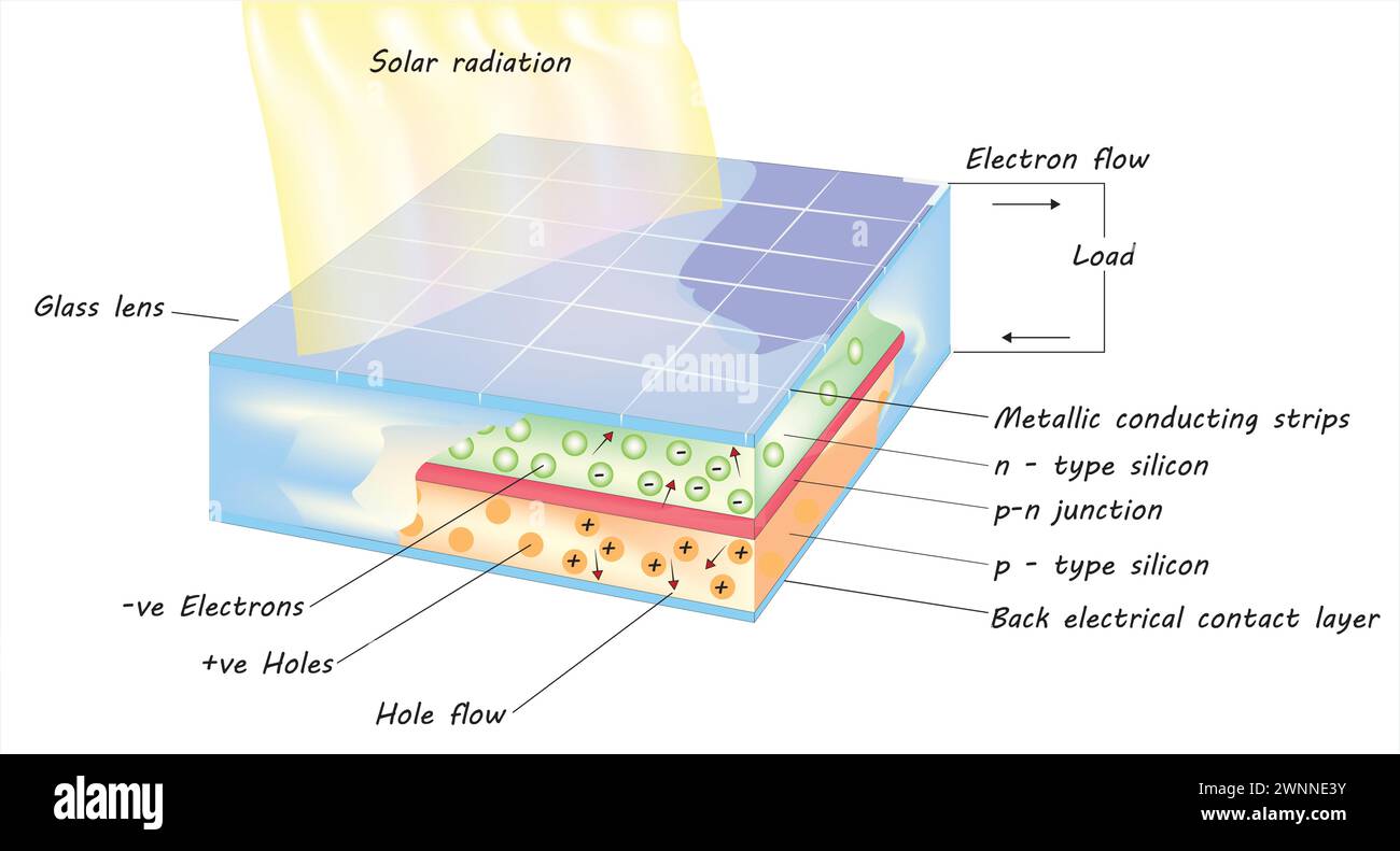 diagramma delle celle fotovoltaiche Illustrazione Vettoriale