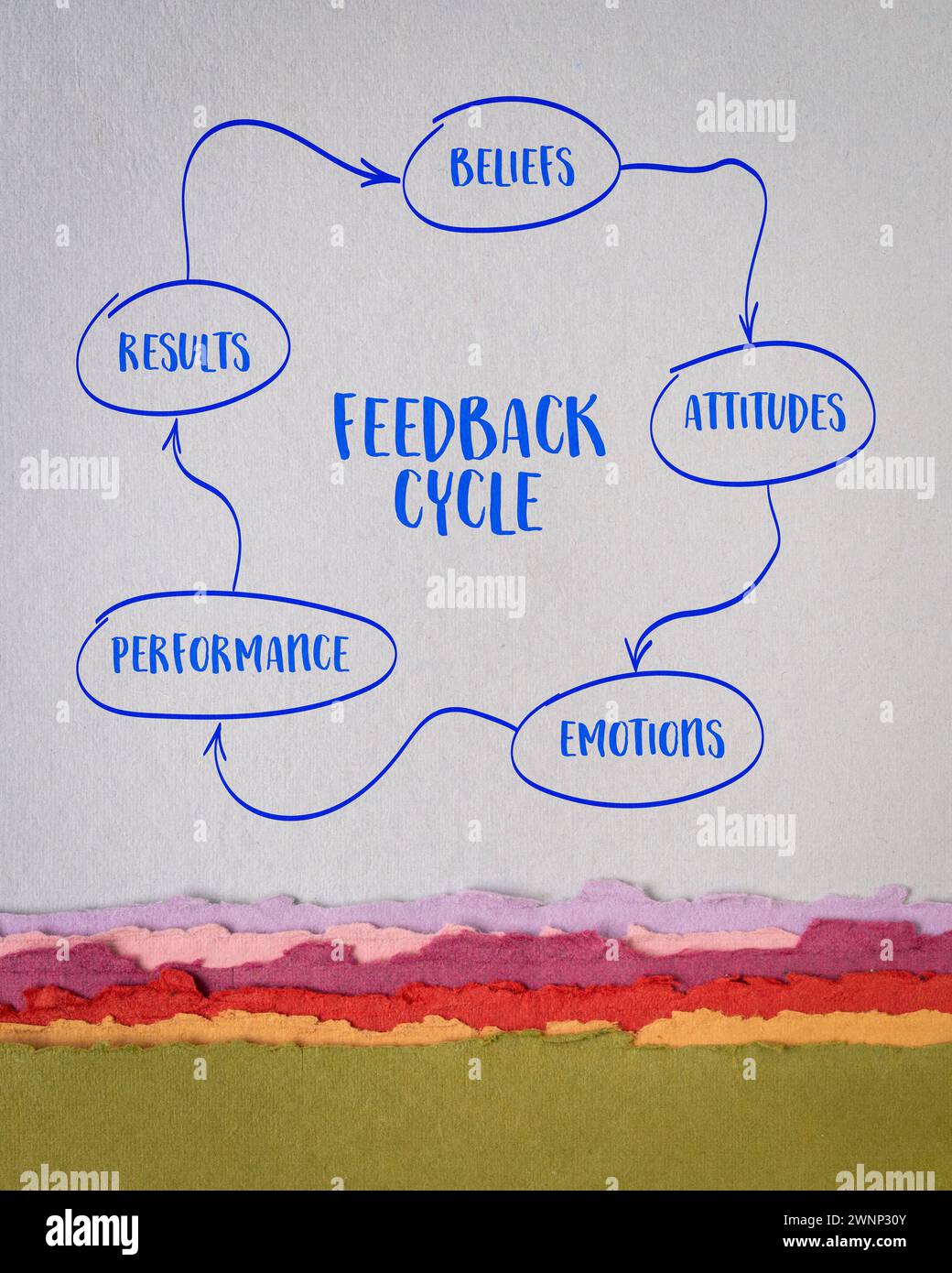 convinzione, atteggiamento, emozione, prestazioni, risultato - concetto del ciclo di feedback, sviluppo aziendale e personale, schizzo su carta grafica Foto Stock