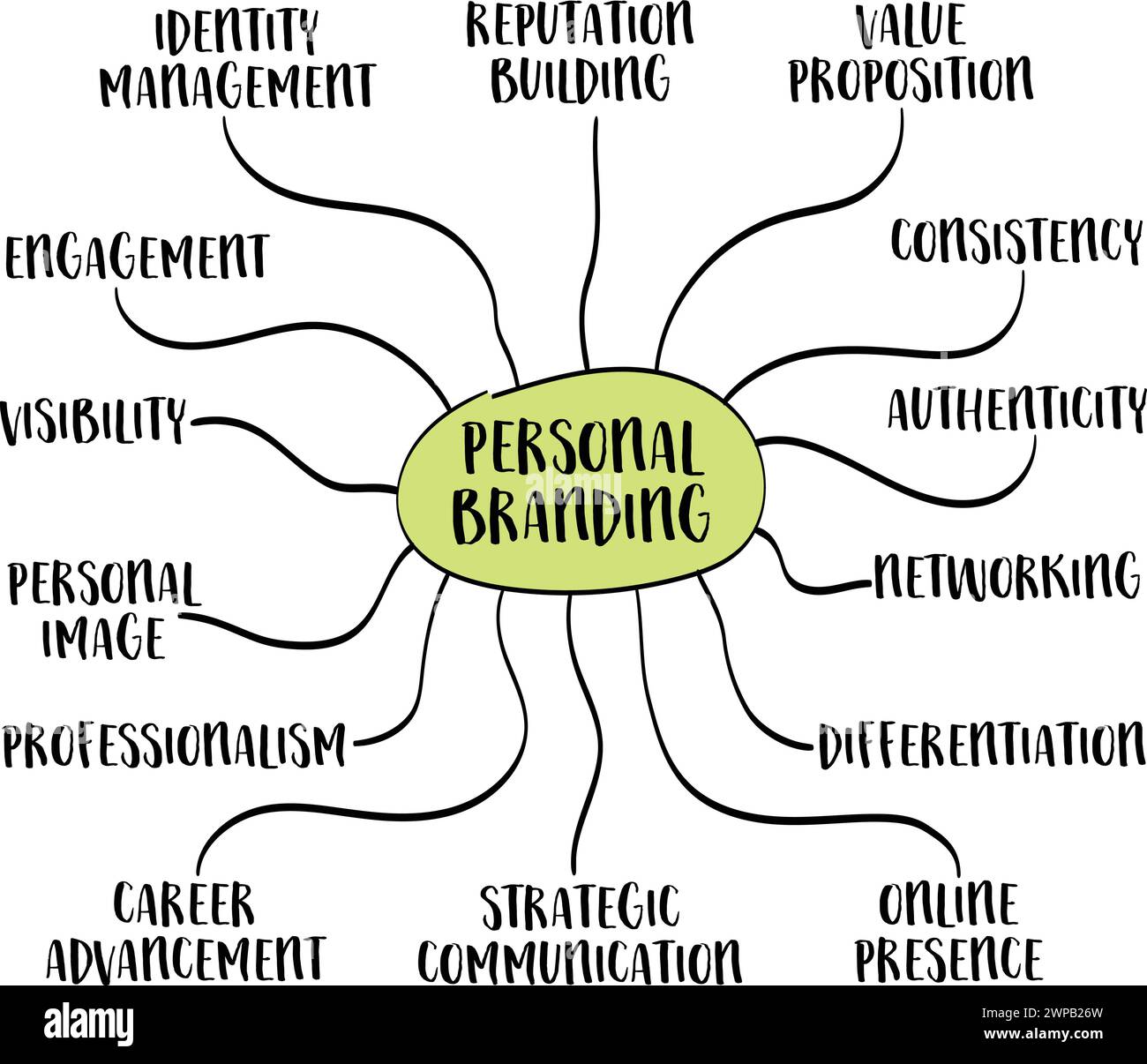 infografiche di branding personale mappa mentale, il processo di gestione e posizionamento di sé stessi agli occhi del pubblico in modo deliberato e strategico Illustrazione Vettoriale