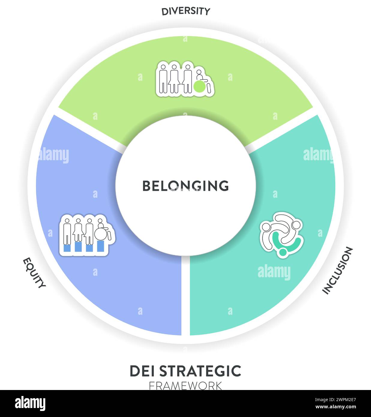 Il modello di presentazione infografica del framework strategico Diversity (DEI) con icon Vector ha diversità, inclusione, equità e appartenenza. Comunicazione A. Illustrazione Vettoriale