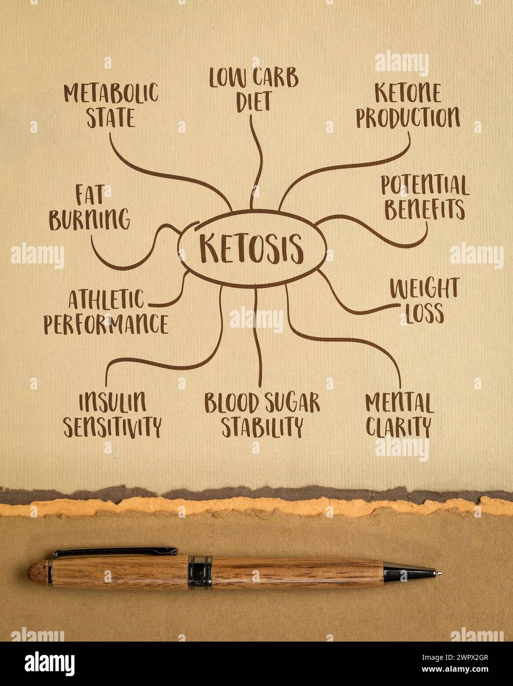 stato metabolico della chetosi e i suoi potenziali benefici per la salute e il fitness, infografiche mappa mentale, schizzo su carta artistica Foto Stock