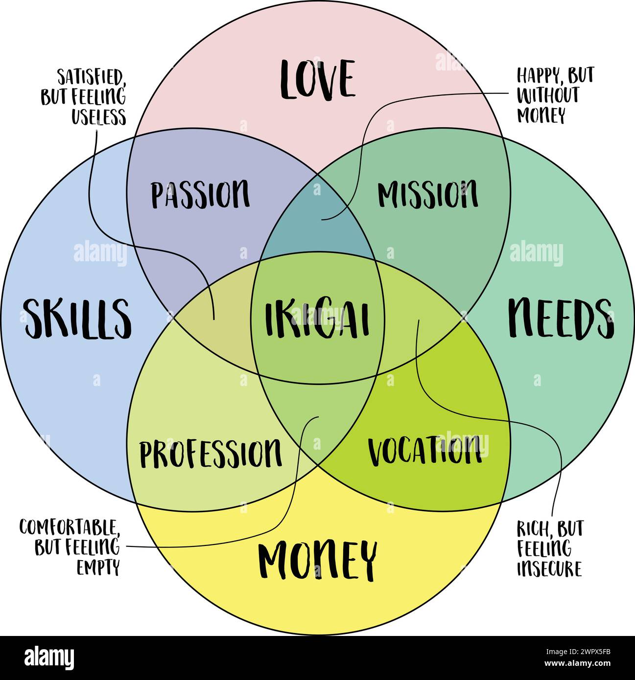 Ikigai, interpretazione del concetto di stile di vita giapponese, una ragione per essere come un equilibrio tra amore, abilità, bisogni e denaro, diagramma vettoriale venn Illustrazione Vettoriale