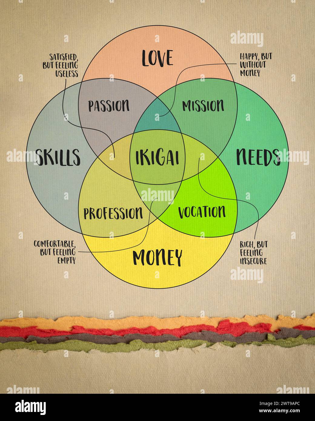 Ikigai, interpretazione del concetto di stile di vita giapponese, una ragione per essere come un equilibrio tra amore, abilità, bisogni e denaro, diagramma di venn su carta artistica Foto Stock