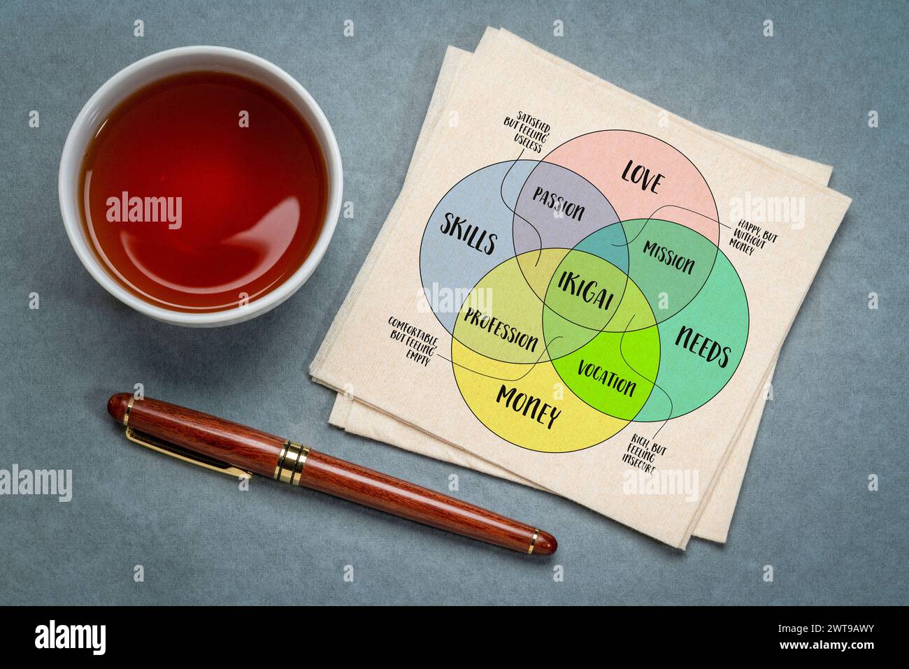 Ikigai, interpretazione del concetto di stile di vita giapponese, un motivo per essere come un equilibrio tra amore, abilità, bisogni e denaro, diagramma di venn su tovagliolo wi Foto Stock