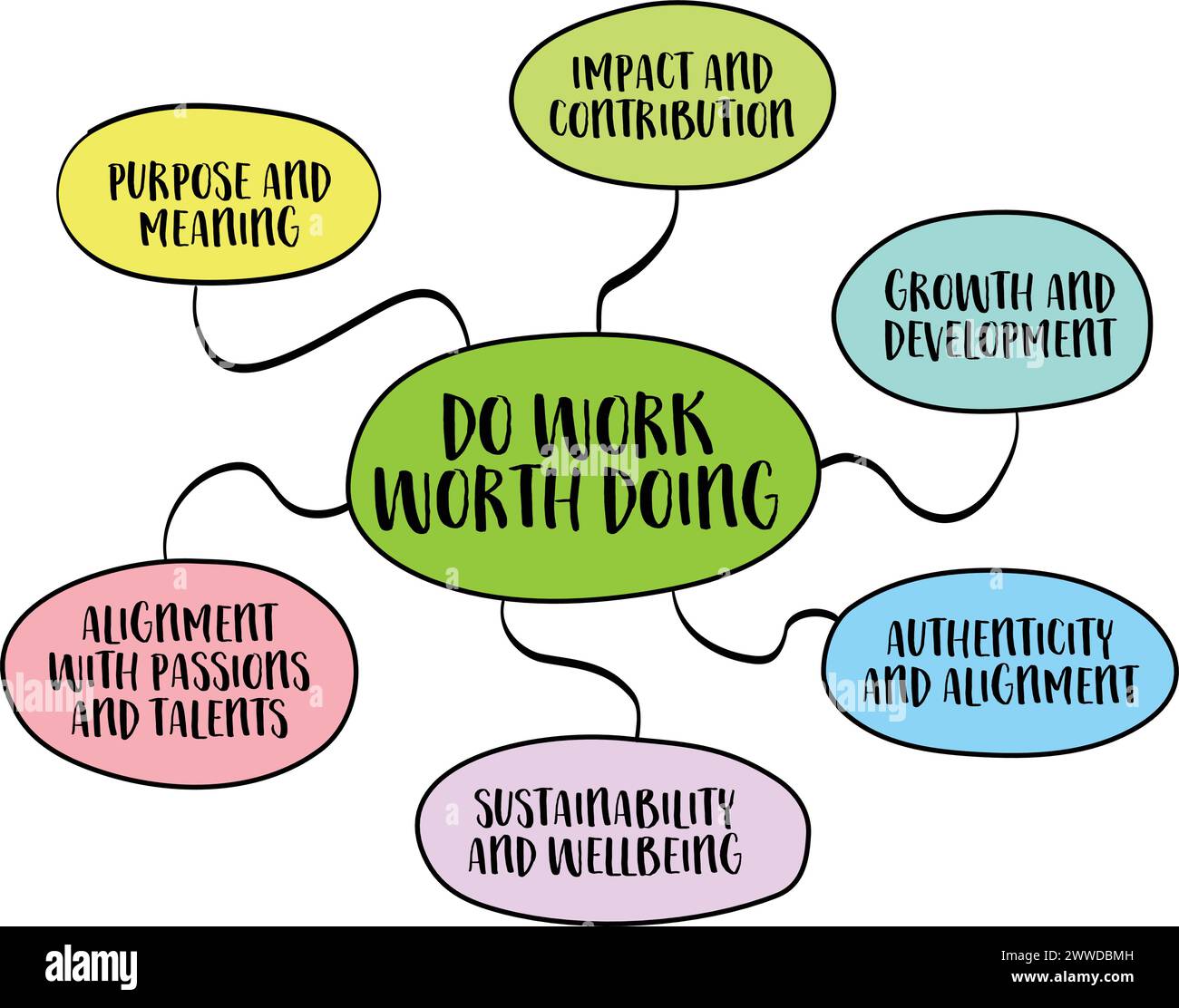 svolgete un lavoro che vale la pena di fare, impegnandovi in attività che hanno valore intrinseco, significato e significato per se stessi e potenzialmente per gli altri, mappa mentale vettoriale Illustrazione Vettoriale