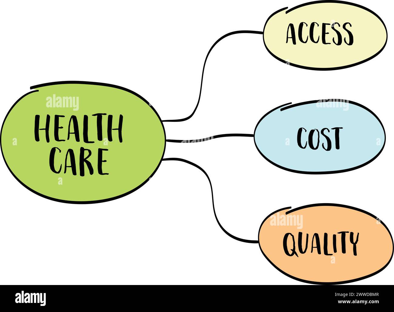 concetto di accesso, costi e qualità per l'assistenza sanitaria - schizzo della mappa mentale vettoriale Illustrazione Vettoriale