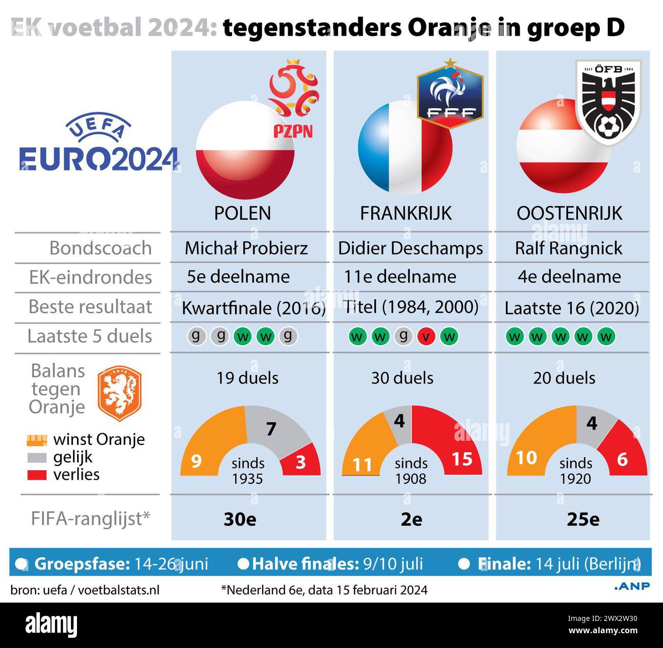 Campionato europeo di calcio 2024: Avversari Orange nel gruppo D. INFOGRAFICA ANP paesi bassi Out - belgio Out Foto Stock