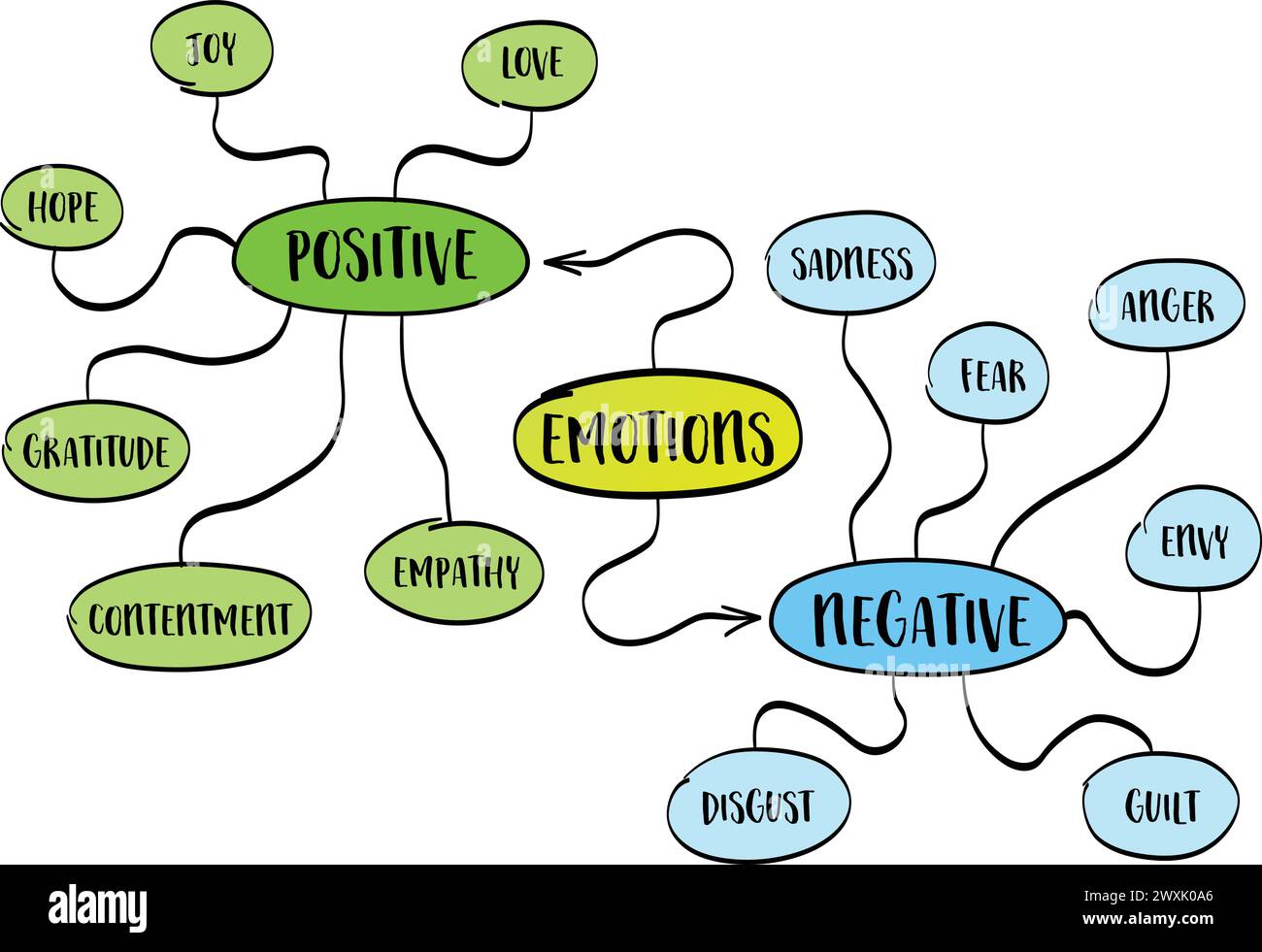 esempi di emozioni umane positive e negative, schizzi di mappe mentali vettoriali Illustrazione Vettoriale