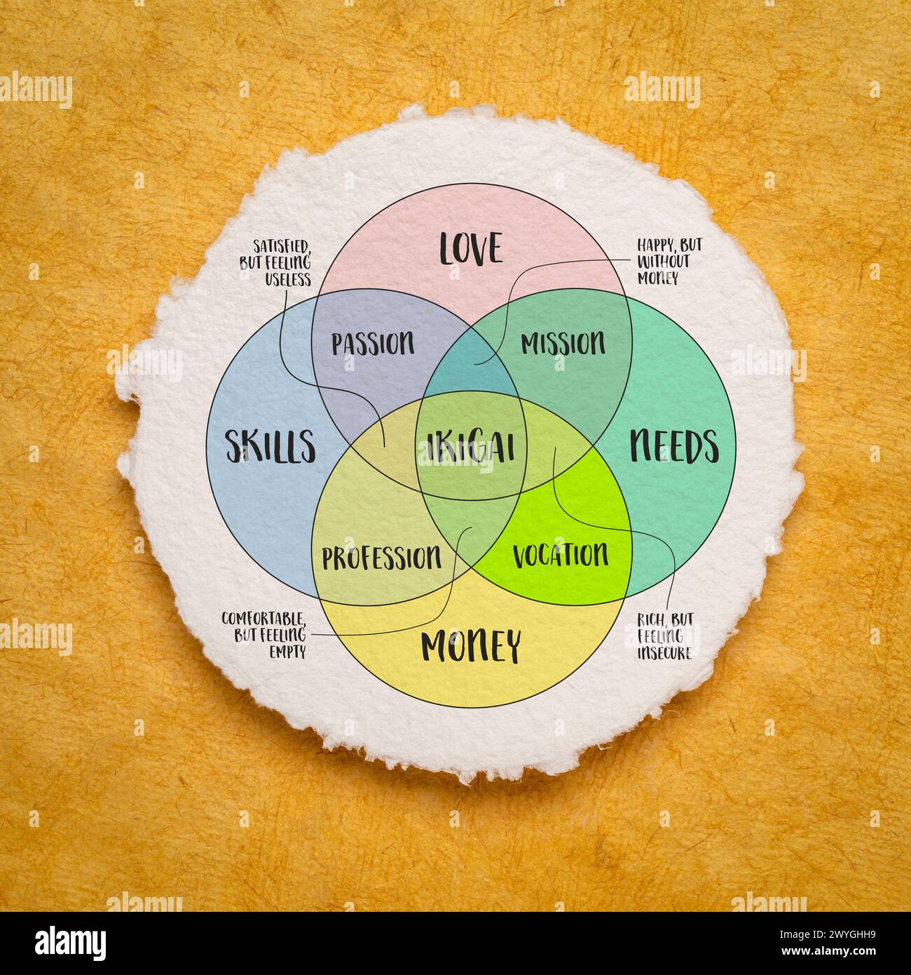 Ikigai, interpretazione del concetto di stile di vita giapponese, una ragione per essere come un equilibrio tra amore, abilità, bisogni e denaro, diagramma di venn su carta artistica Foto Stock