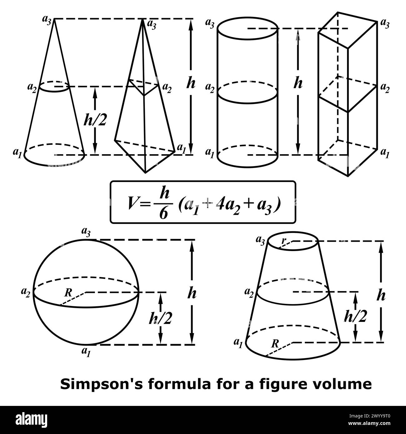 La formula di Simpson per un volume di cifre Foto Stock