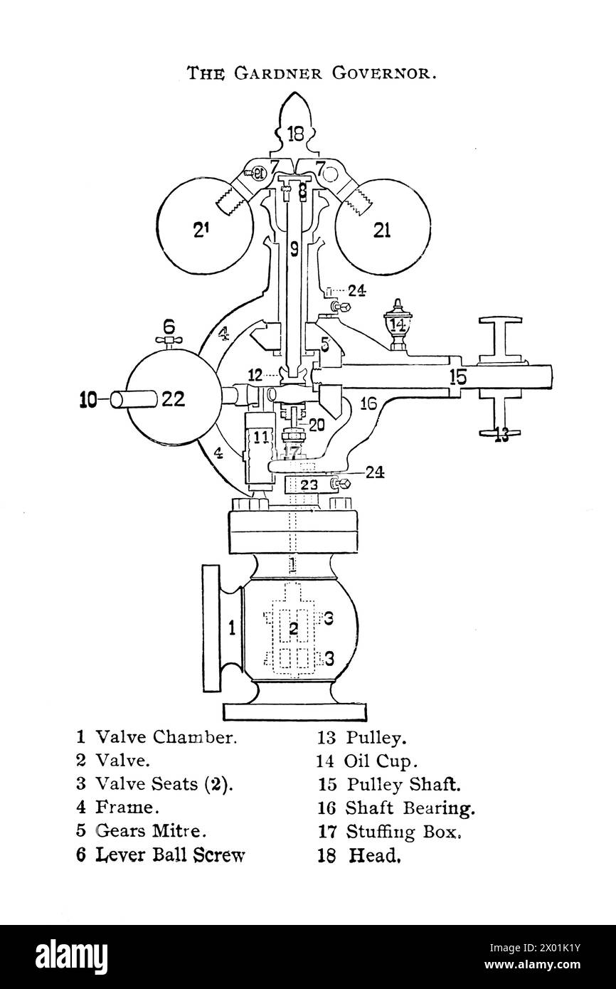 Illustrazione del regolatore Gardner. Dal libro "Illustrated Practical test, examination and ready reference book di otto Stephenson per ingegneri stazionari, locomotive e marini, vigili del fuoco, elettricisti e macchinisti, per ottenere la licenza di ingegnere a vapore" (1891). Foto Stock