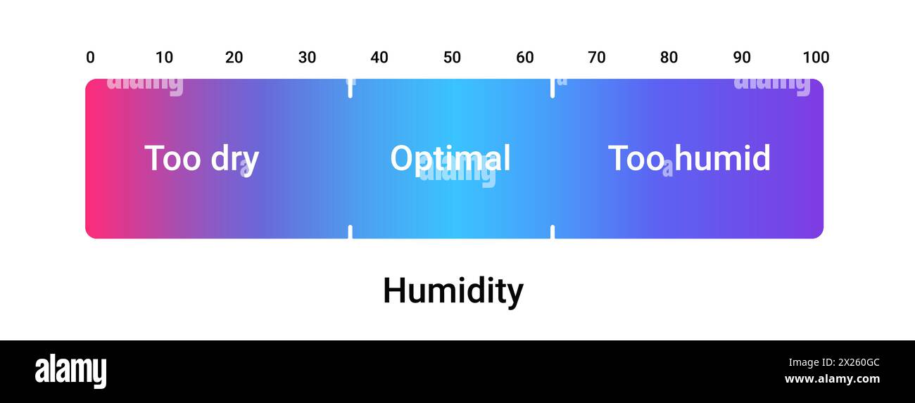 Scala di umidità. Sensore per la misurazione della temperatura del clima Illustrazione Vettoriale