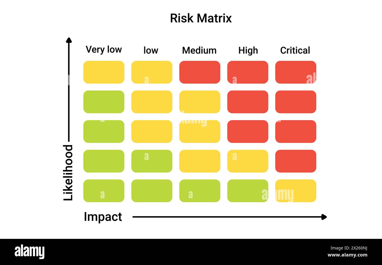 Grafico a matrice di rischio. Infografiche per la valutazione della strategia dei dati Illustrazione Vettoriale