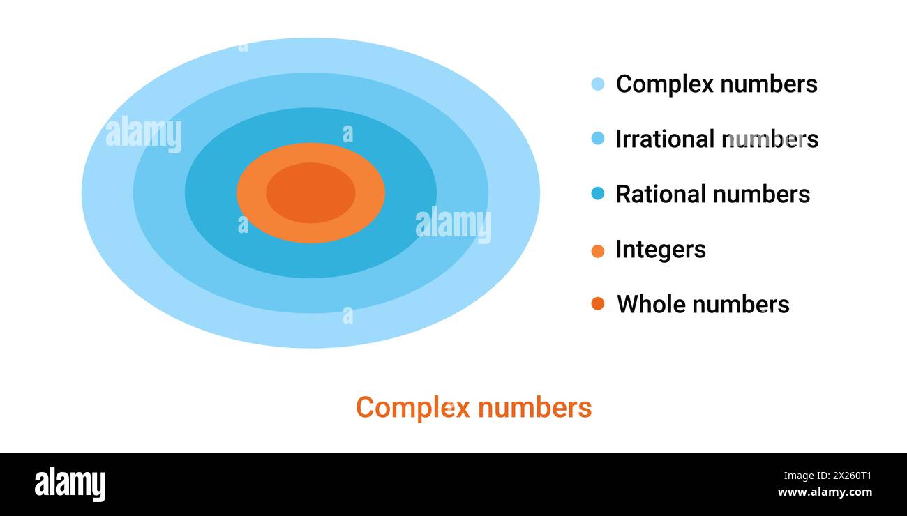 Diagramma rotondo dei numeri complessi. Schema matematico per formule algebriche Illustrazione Vettoriale