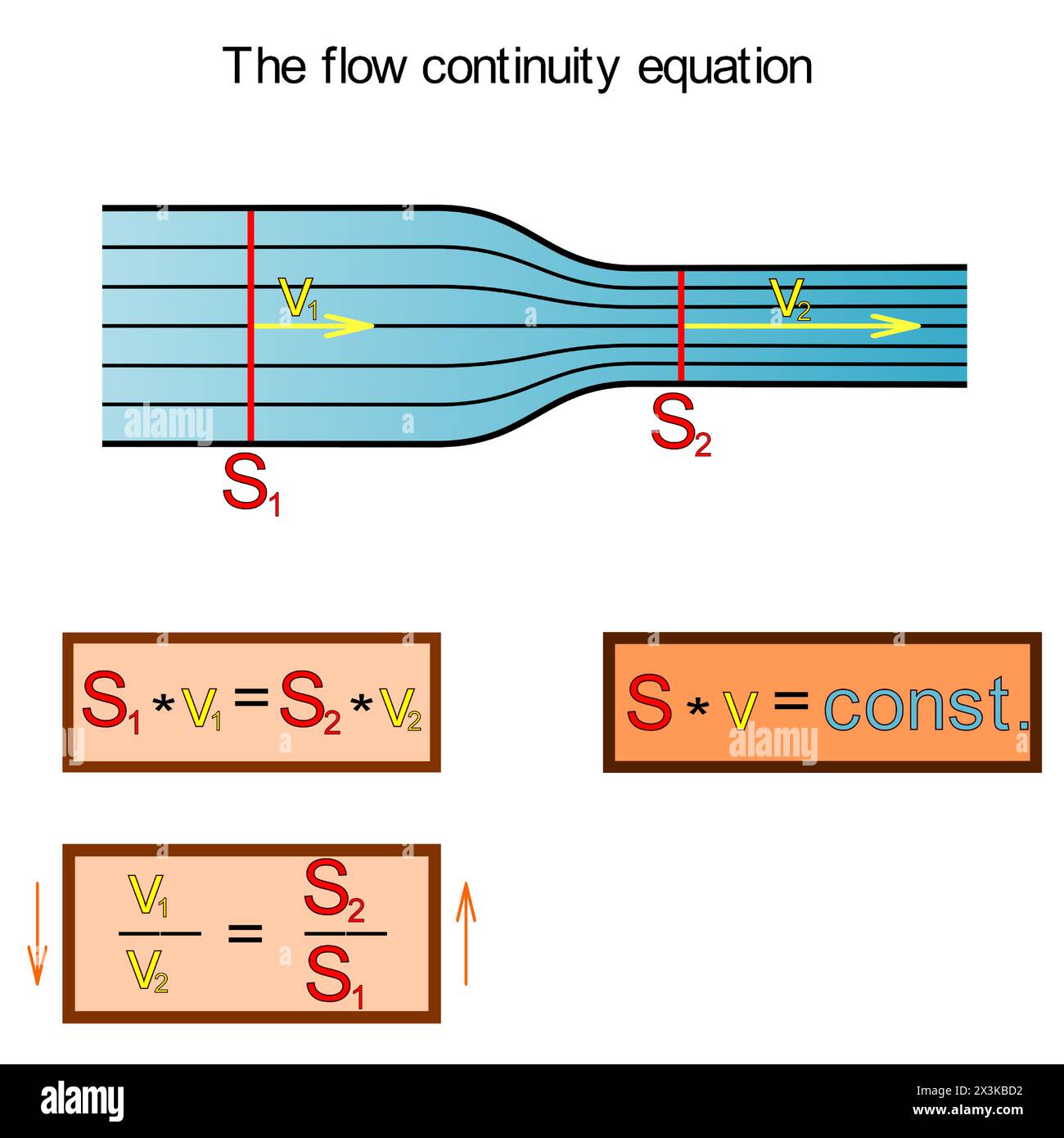 La rappresentazione grafica dell'equazione di continuità del flusso di un fluido ideale in un tubo di sezioni trasversali disuguali Illustrazione Vettoriale
