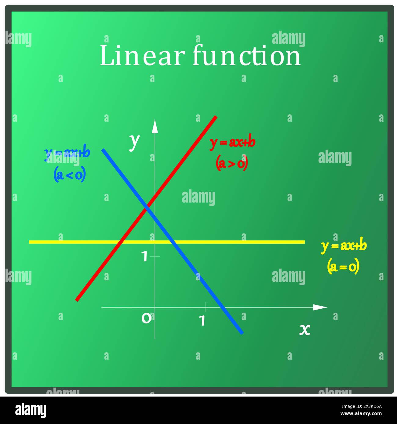 Le proprietà di base delle funzioni lineari sull'asse delle coordinate, sulla scheda verde Illustrazione Vettoriale