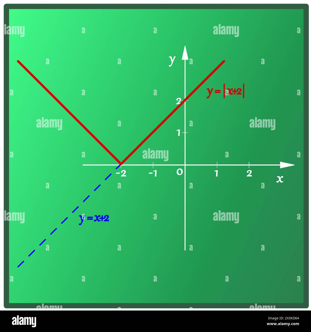Rappresentazione grafica della funzione lineare x più 2 con valore assoluto a colori sulla scheda verde Illustrazione Vettoriale