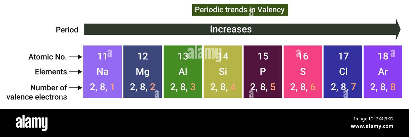 Tendenze periodiche in Valency: Se ci spostiamo in un periodo da sinistra a destra, il numero di elettroni di valenza negli elementi aumenta da 1 a 8. Illustrazione Vettoriale