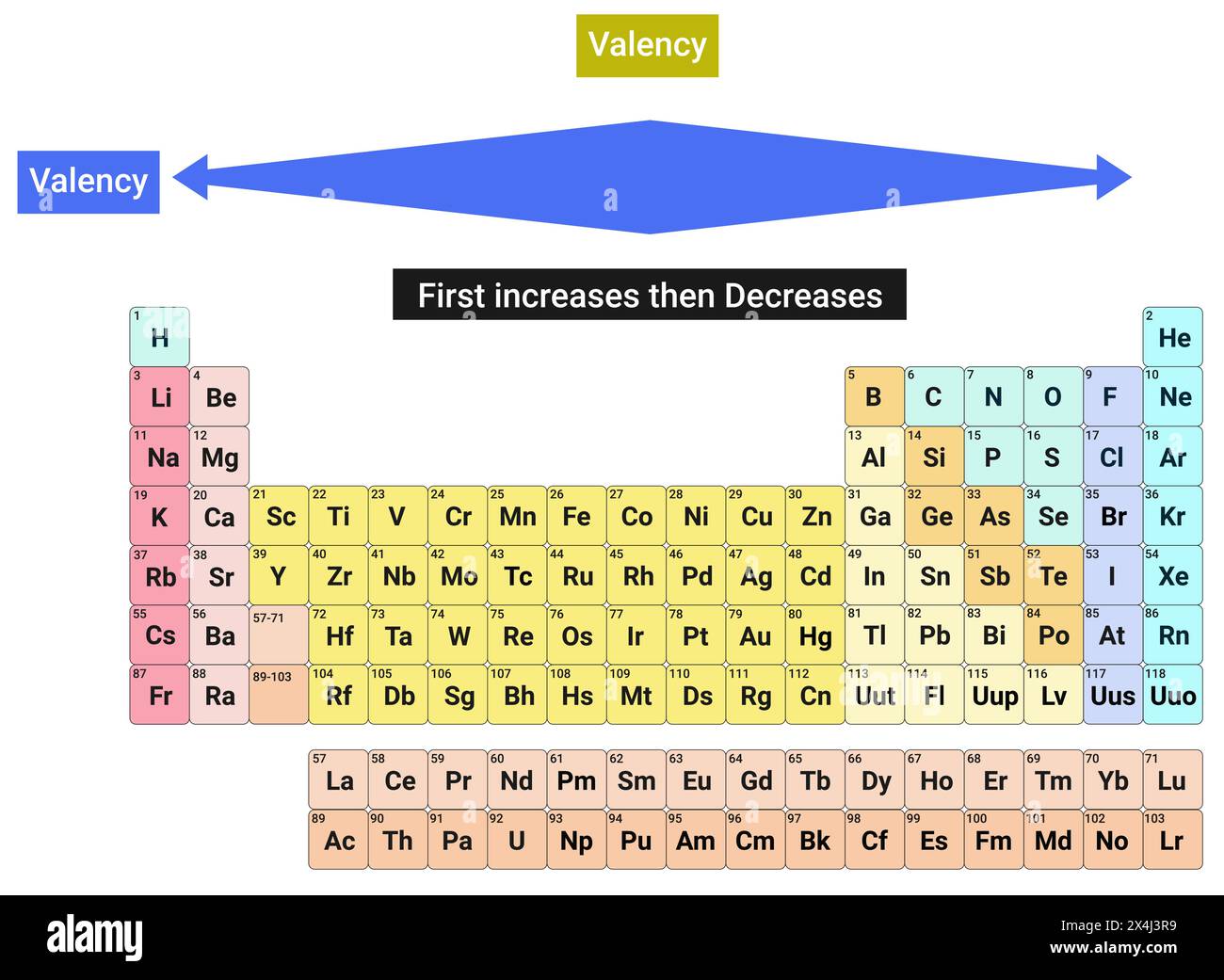 Tavola periodica in Valenza Illustrazione Vettoriale