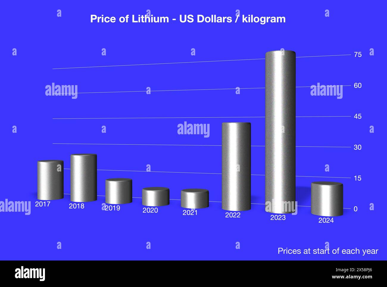 Grafico/grafico a barre dei prezzi del litio con effetto 3D che mostra il prezzo effettivo in dollari USA all'inizio di ogni anno a partire dal 2017-2024 Foto Stock